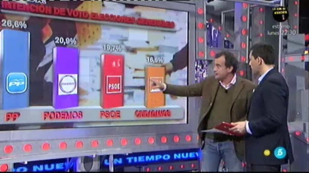 Ciudadanos se dispara y el resto de partidos desciende, en la encuesta para Mediaset