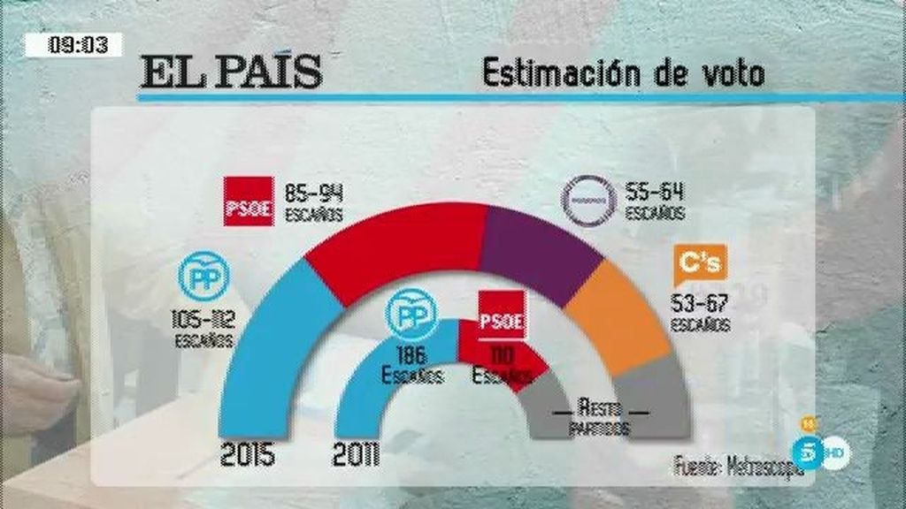Podemos remonta y se sitúa como tercera fuerza política por delante de C's
