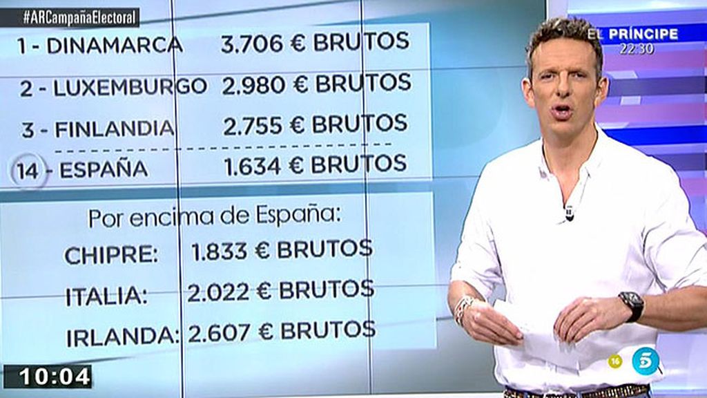 El salario medio en España se sitúa en el puesto número 14 de la UE