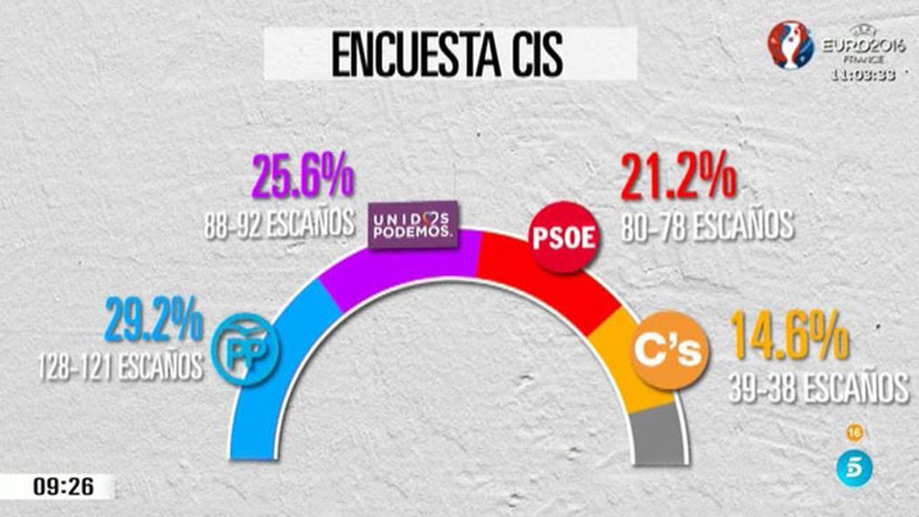 El CIS confirma el sorpasso de Unidos Podemos al PSOE y la victoria del PP