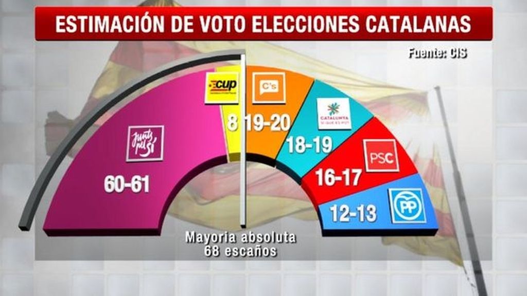 Junts pel Sí necesitaría a la CUP para alcanzar la mayoría absoluta el 27S