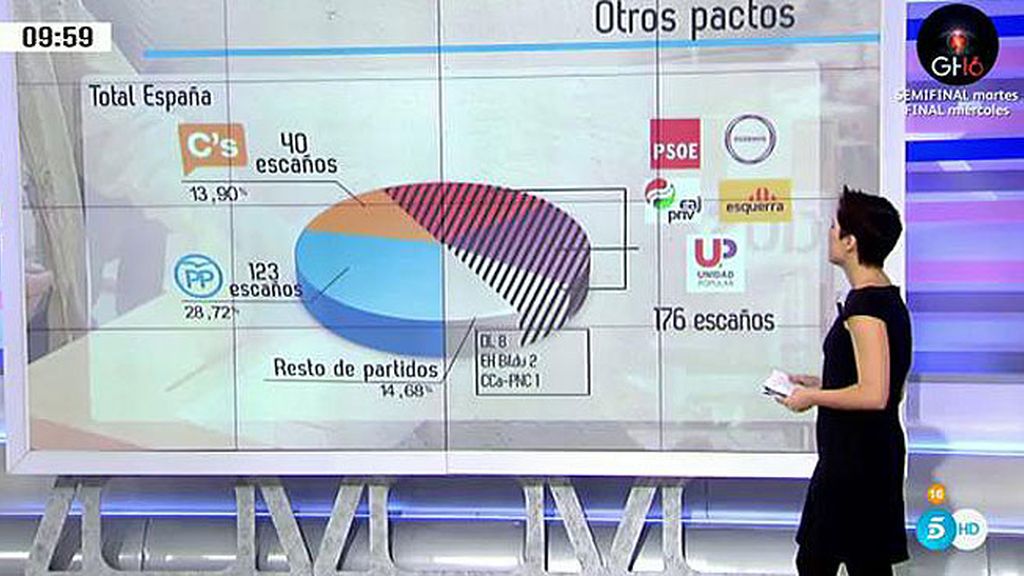 ¿Qué pactos podrían formar Gobierno?