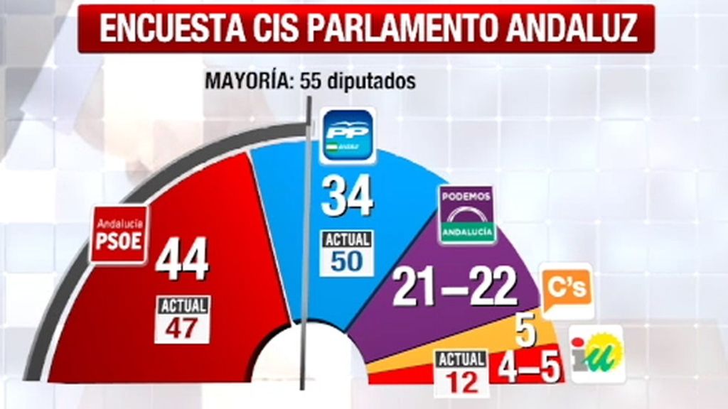 El PSOE ganaría en Andalucía pero tendría que pactar para gobernar