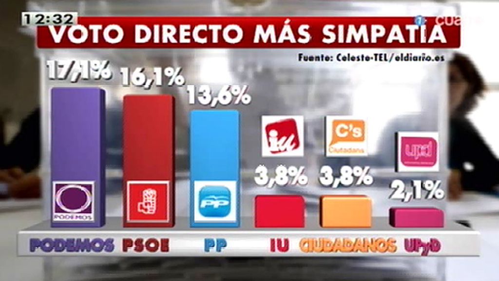 Podemos lidera el voto directo,, según la encuesta de ‘Eldiario.es’