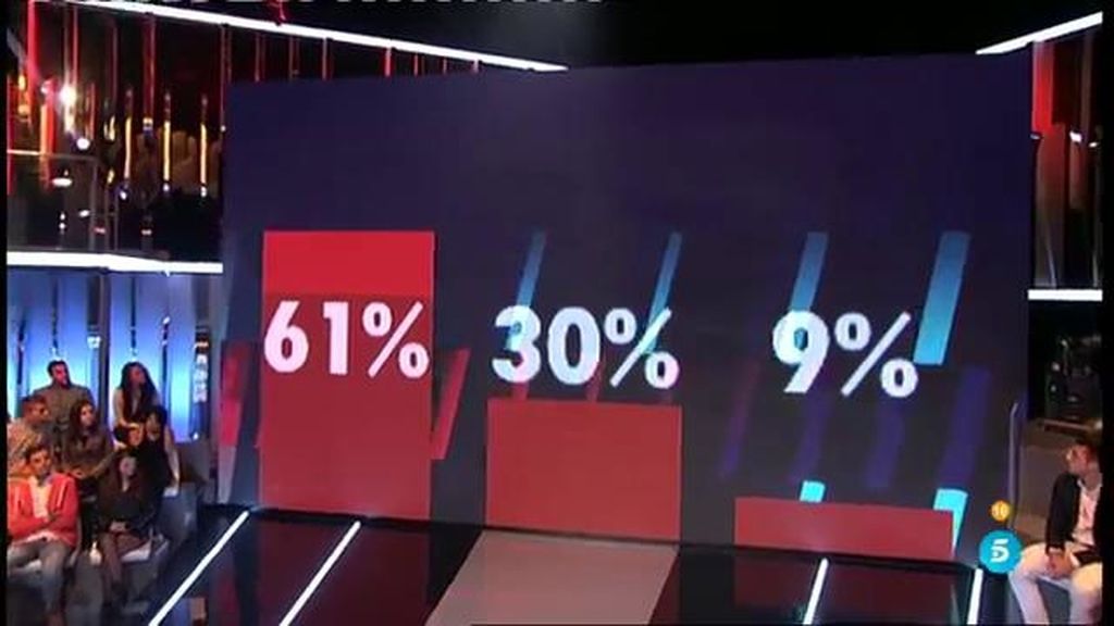 ¿Quién será el 61% de los votos? ¡Así van los porcentajes de expulsión!