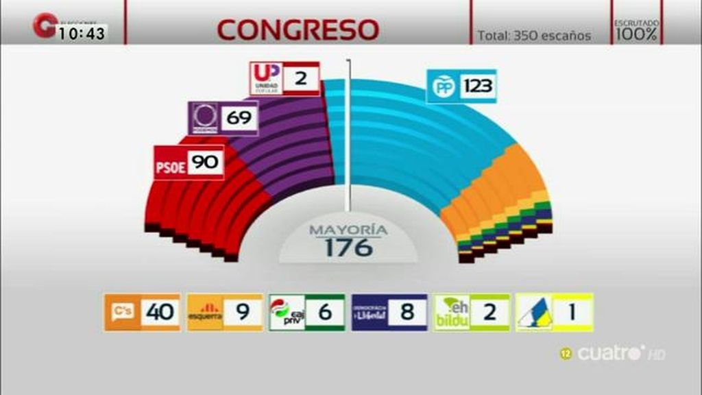 El PSOE, en la encrucijada