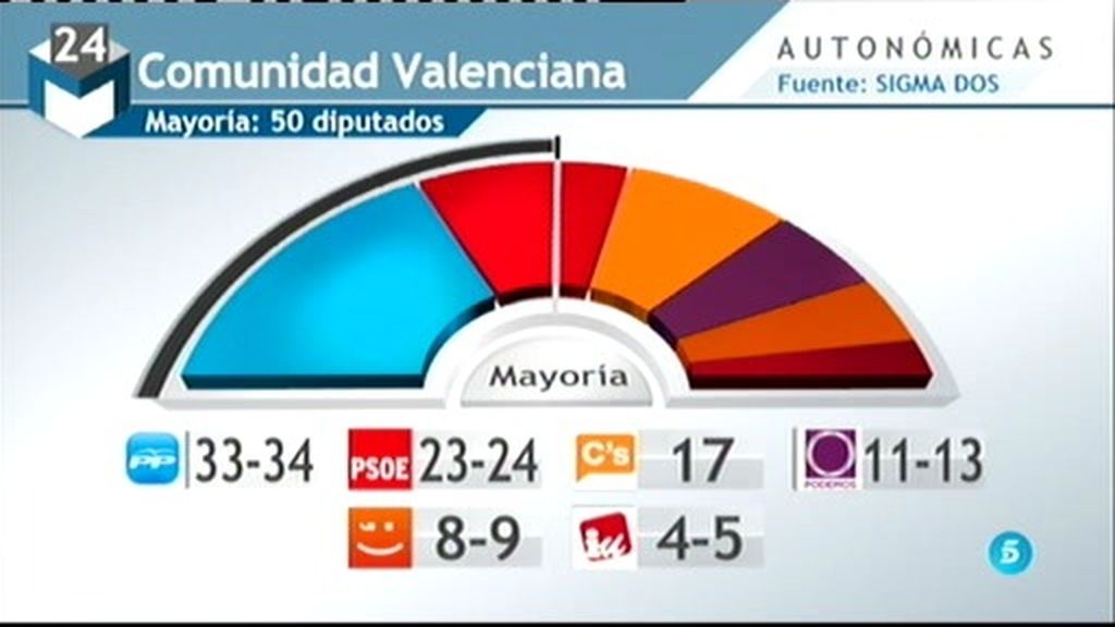 El PP pierde la mayoría absoluta en Valencia y dependería de Ciudadanos para gobernar