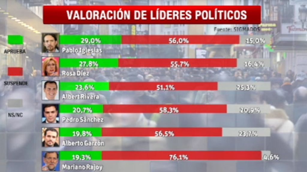 Pablo Iglesias es el líder más valorado según una encuesta de Sigma Dos para Mediaset