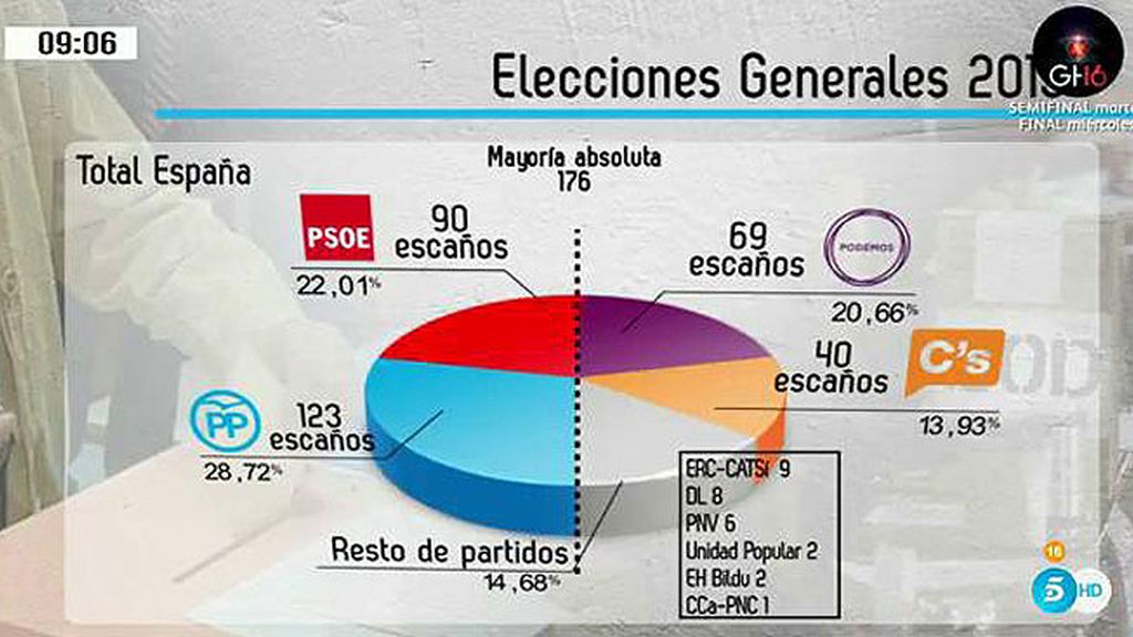 El PP gana pero no le salen las cuentas