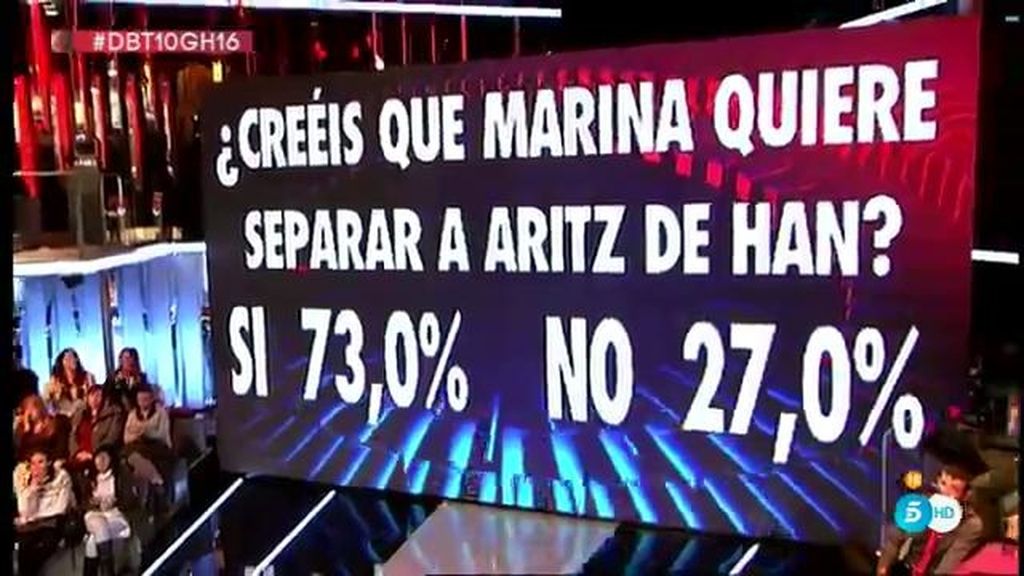 El 73% de los usuarios piensan que Marina quiere separar a Aritz de Han