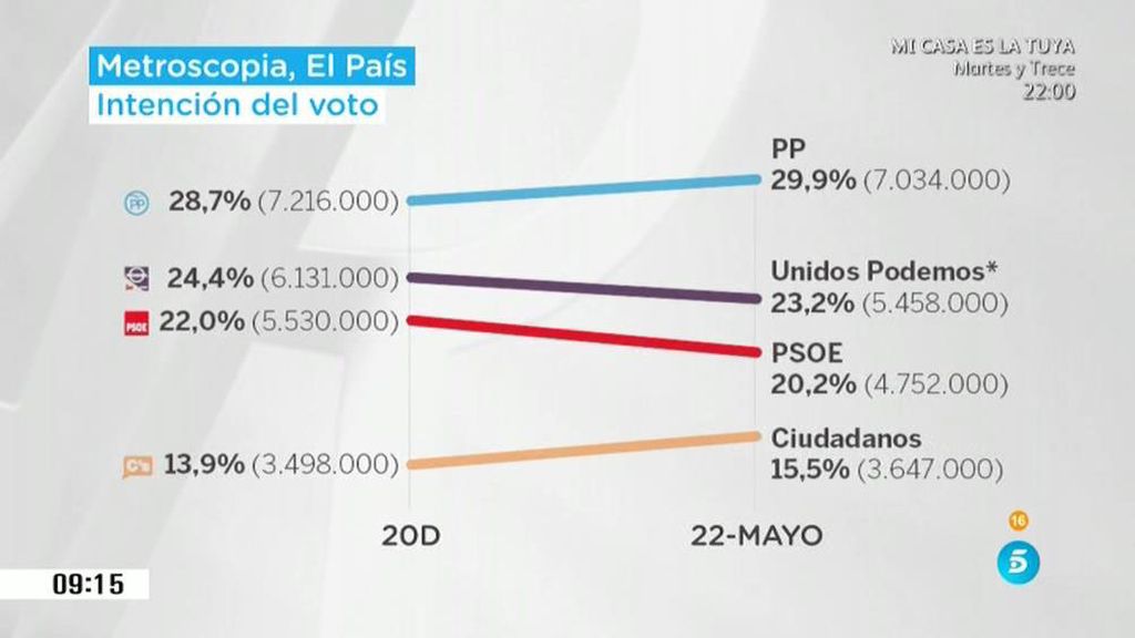 Podemos supera a PSOE en intención de voto, según la encuesta de Metroscopia