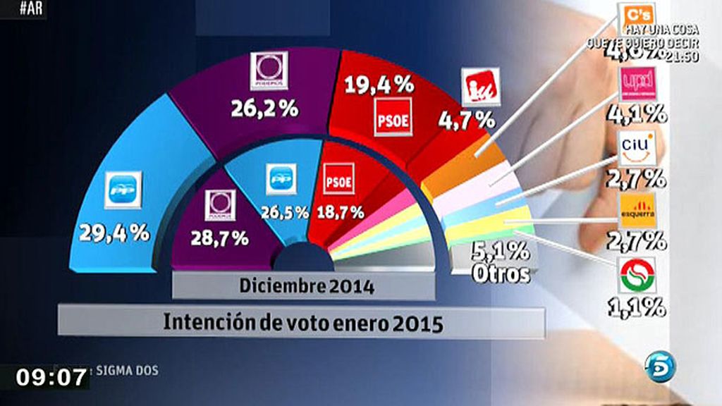 El PP adelanta a Podemos en intención de voto en la última encuesta de Sigma2