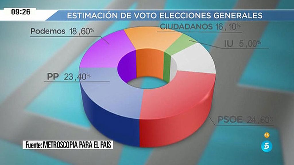El PSOE obtiene un 24,60% en estimación de voto, según Metroscopia