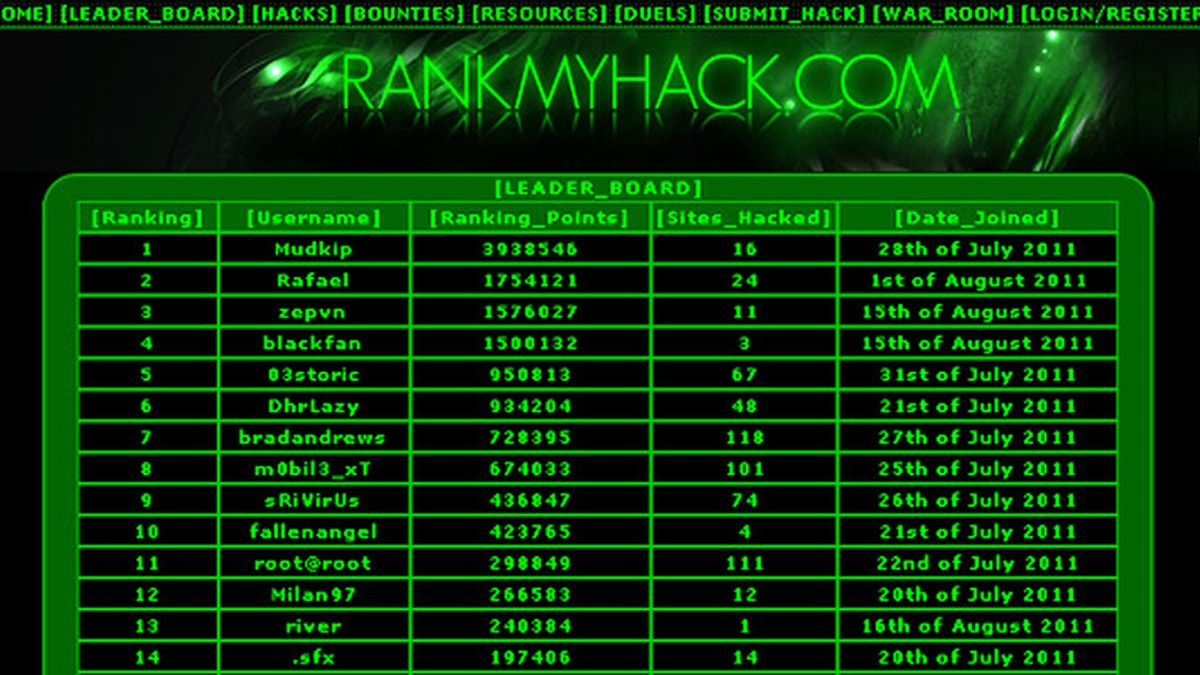 Ránking de los hackers que participan en la competición organizada por el portal de internet.