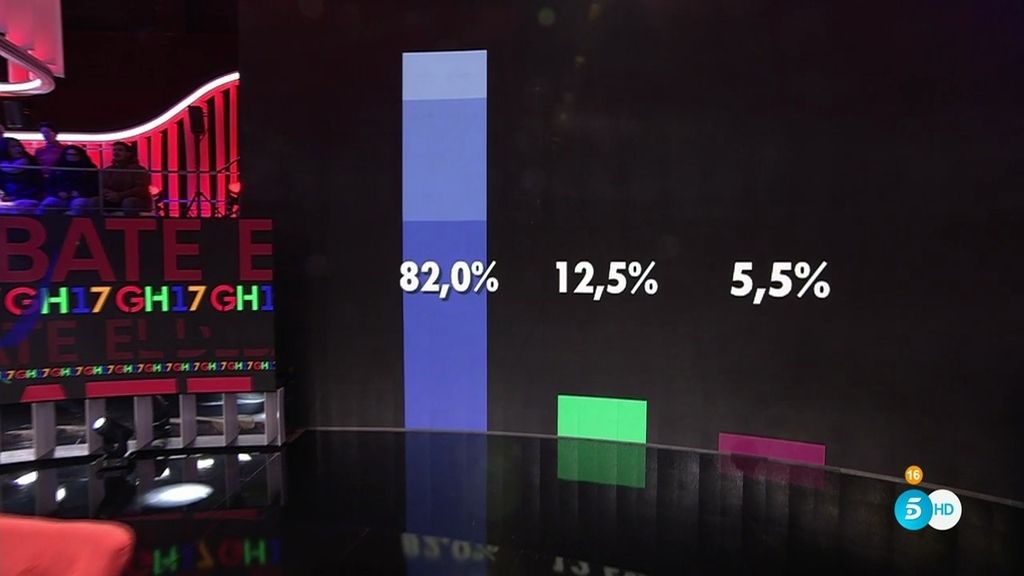 Los porcentajes ciegos desvelan que uno de los nominados acumula el 82% de los votos