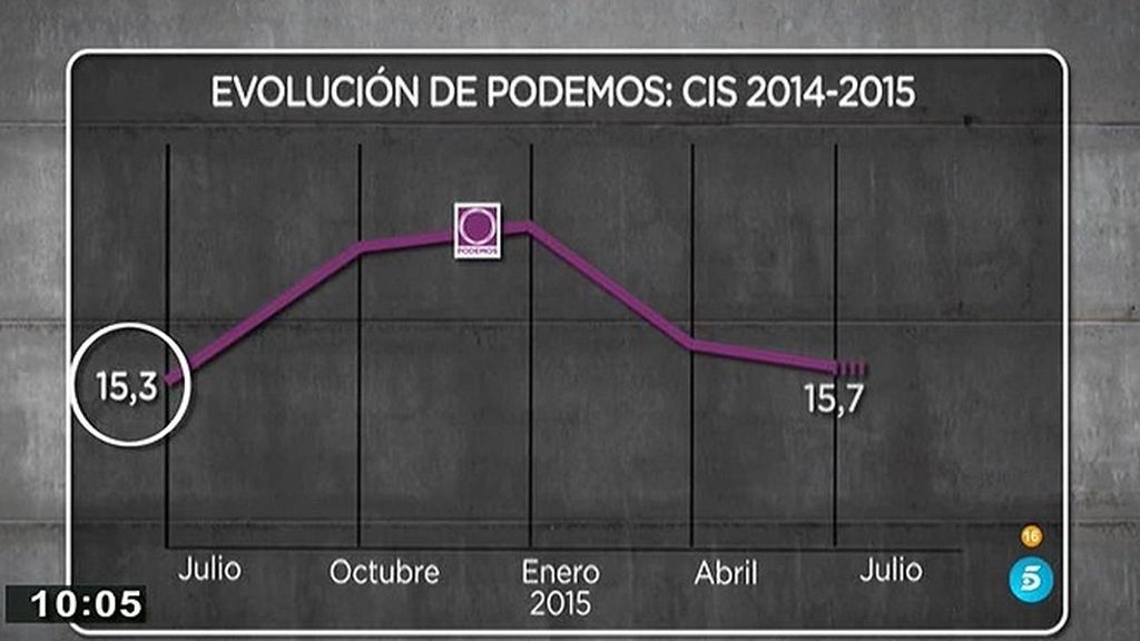 Podemos vuelve al punto de partida: tras un año, pasa del 15,3% al 15,7% de apoyo