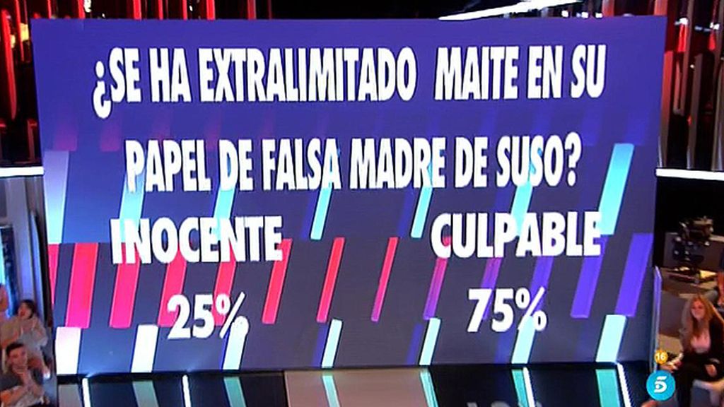 El 75% de la audiencia cree que Maite se extralimitó en su papel de madre de Suso