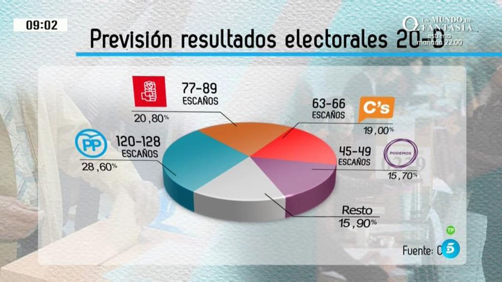 El PP revalidaría la victoria el 20D con 120 - 128 escaños, según el CIS