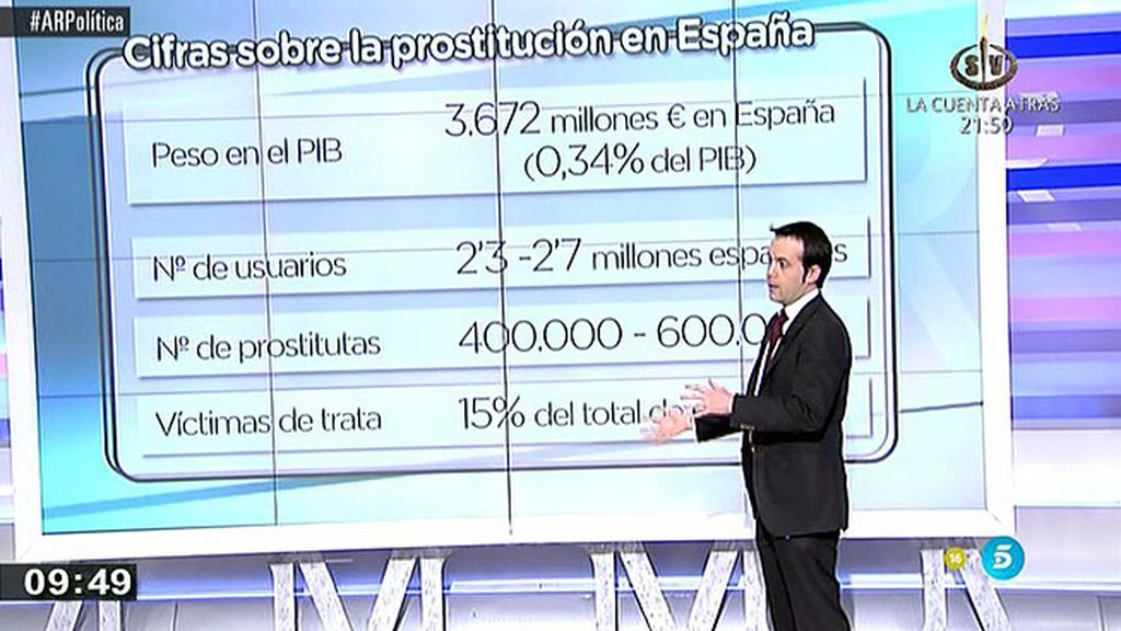 3.672 millones y entre 2,3 y 2,7 millones de usuarios: las cifras de la prostitución