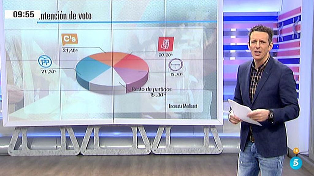 El PP continúa líder en las encuestas