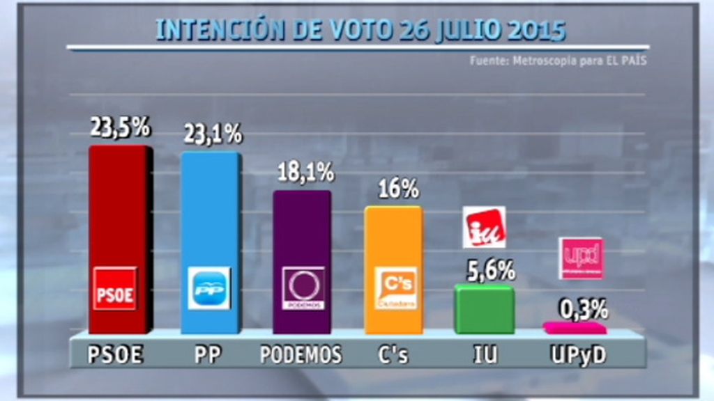 Una encuesta da la victoria al PSOE si se celebraran hoy las elecciones generales