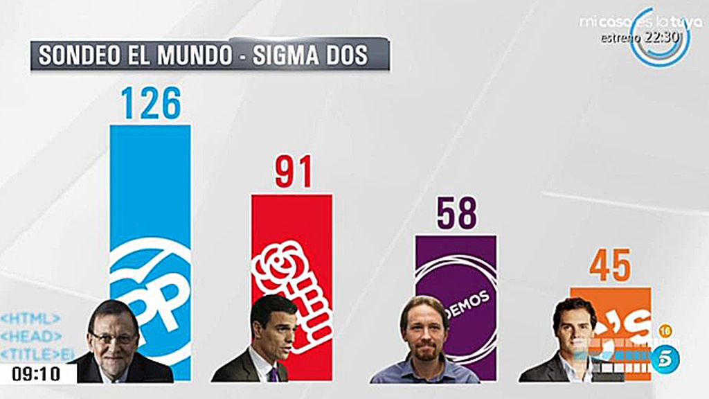 Si Podemos e IU pactan seguirían por debajo del PSOE, según las encuestas