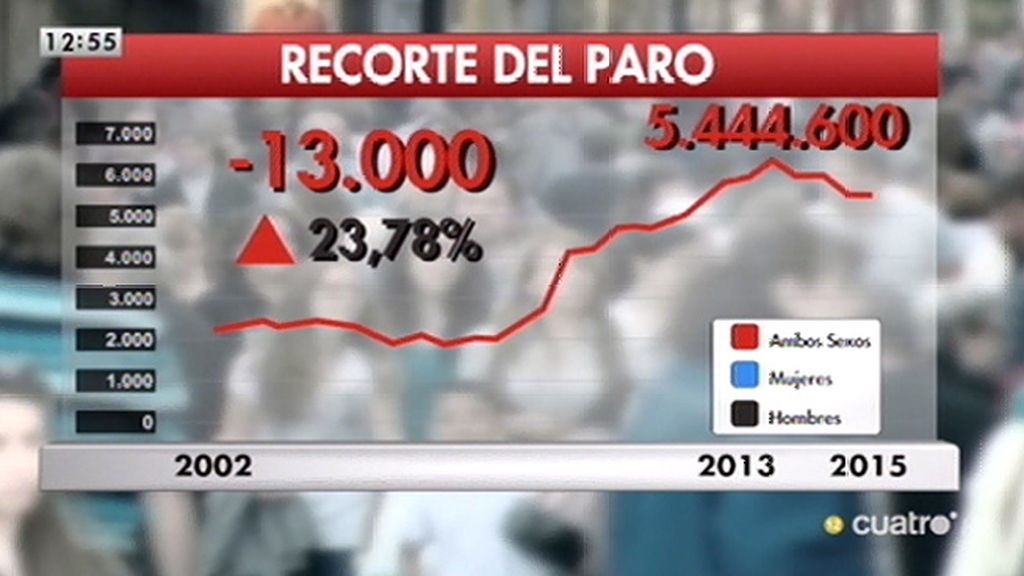 13.000 personas desempleadas menos en el primer trimestre según la EPA