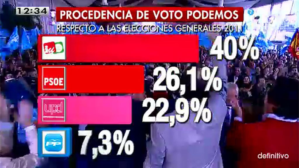 ¿De dónde proceden los votos de Podemos?