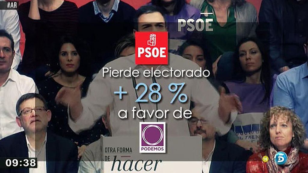 El PSOE pierde el 28% de su electorado en favor de Podemos