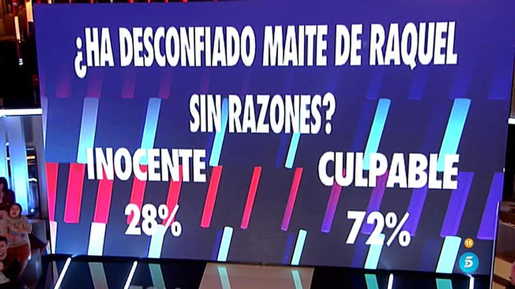 El 72% de la audiencia considera que Maite ha desconfiado de Raquel sin razón