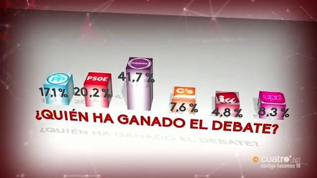'Podemos' ganó el debate de 'Un tiempo nuevo' según la encuesta de Cuatro.com