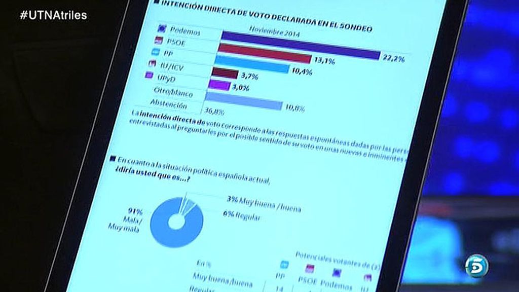 Podemos, primera fuerza política de España según una encuesta de Metroscopia