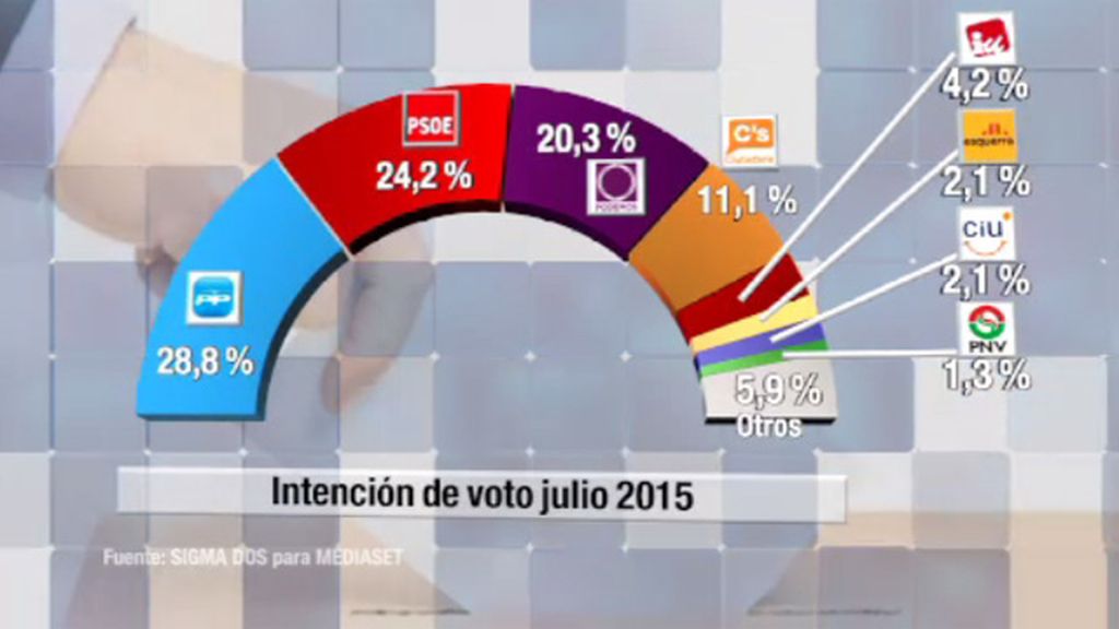 El PP se recupera, baja el PSOE mientras Podemos y Ciudadanos crecen tímidamente