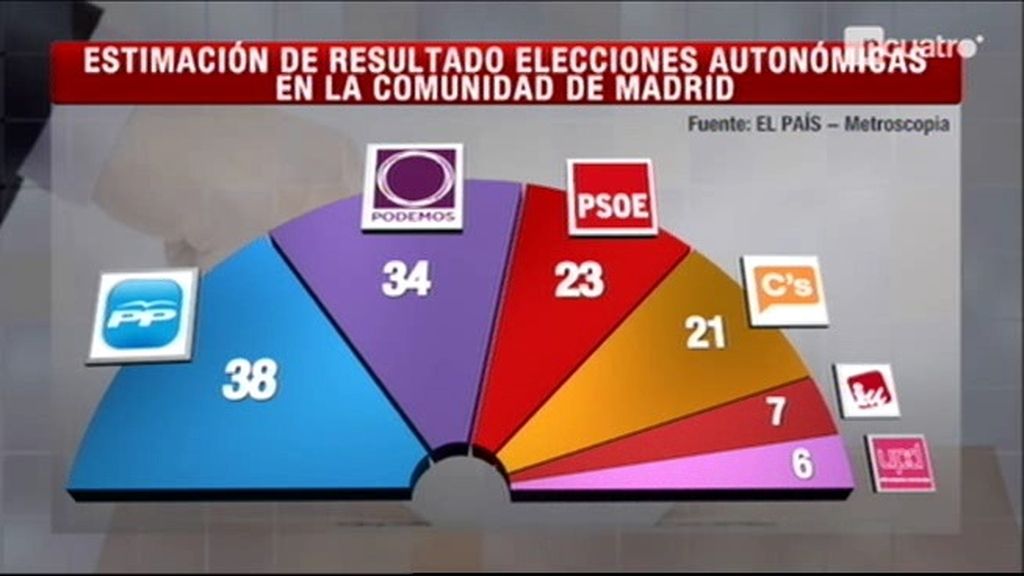 Madrid, obligada a una gran coalición según una encuesta de Metroscopia para 'El País'