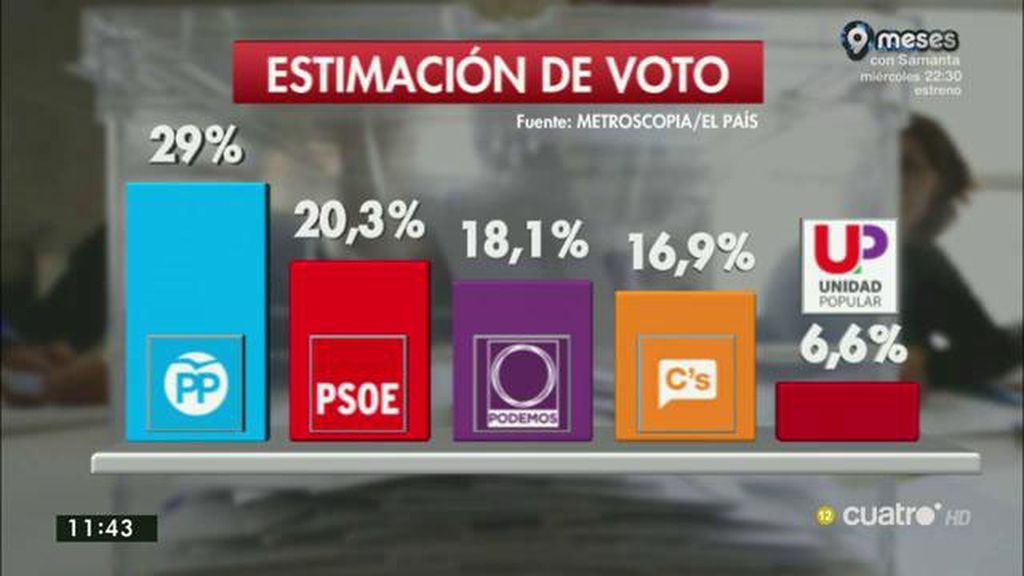 El PP de mantiene como primera fuerza política según la encuesta de Metroscopia