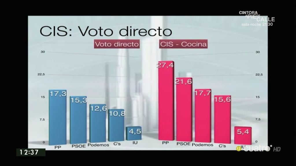 El PP gana en intención de voto y la suma de IU y Podemos superaría al PSOE, según los datos del CIS de abril
