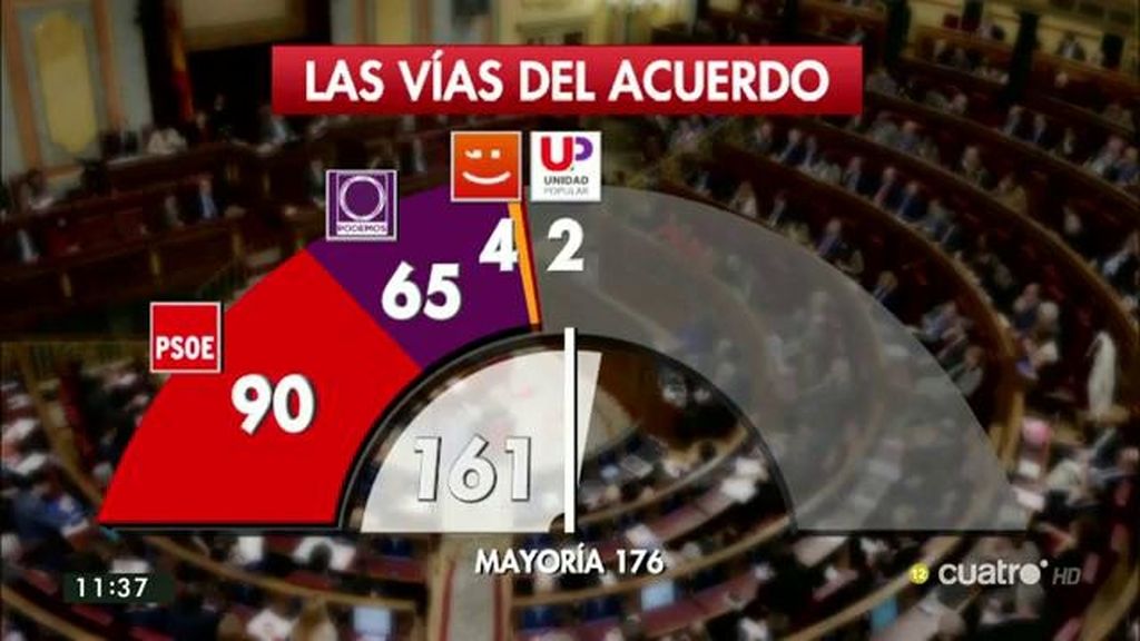 La del 161, 199 o 131, las vías para llegar a un gobierno en España