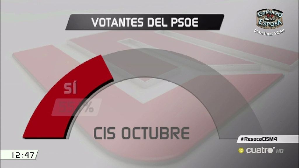 ¿Dónde se han ido los votos que le faltan al Partido Socialista?