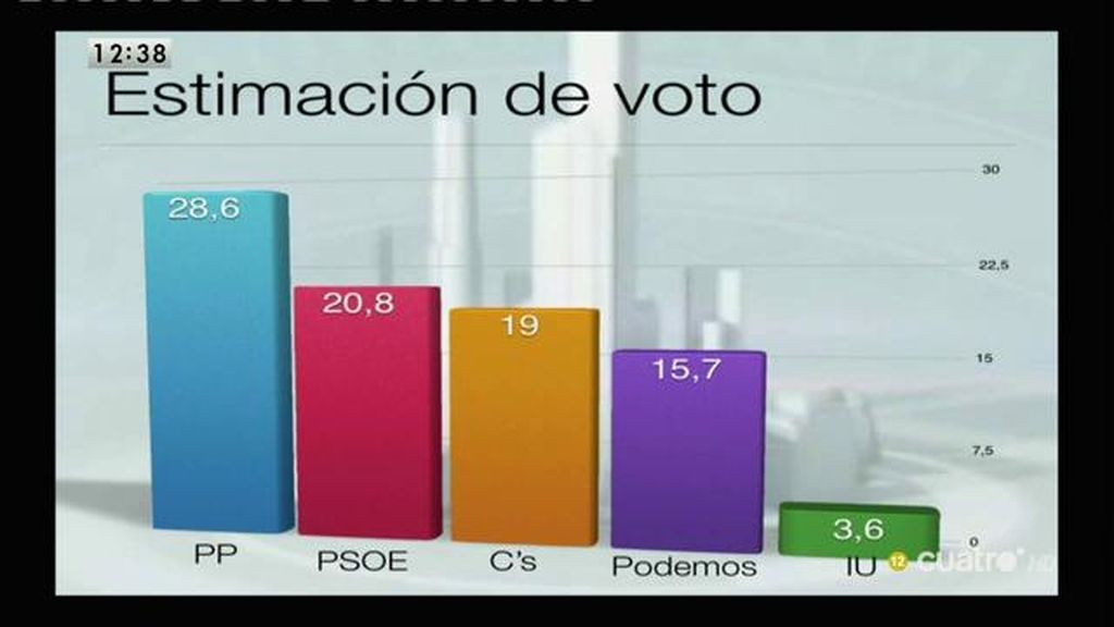 El PP primera fuerza en estimación de voto con 28,6%, según el CIS