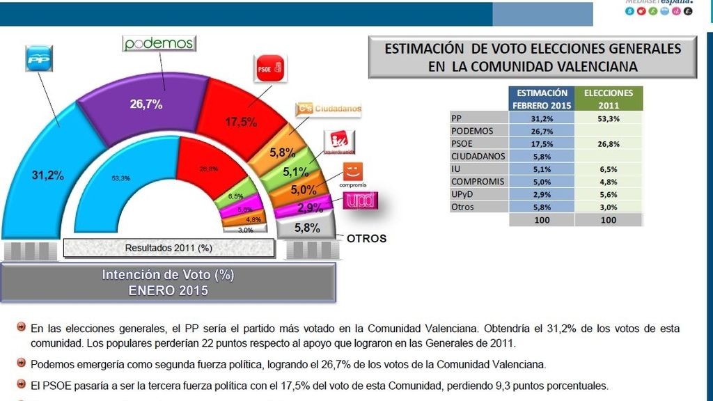El PP sería el partido más votado en la Comunidad Valenciana, seguido de Podemos