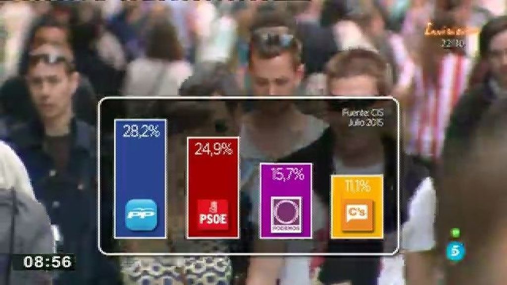 El PP ganaría las elecciones según el último barómetro del CIS