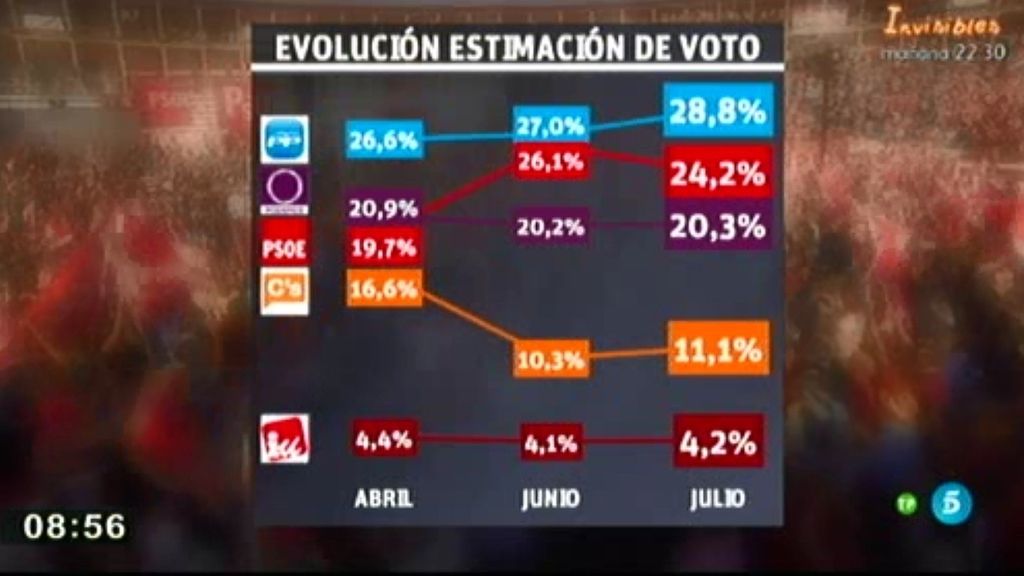 El PP, primera fuerza política en intención de voto según la encuesta de Sigma 2