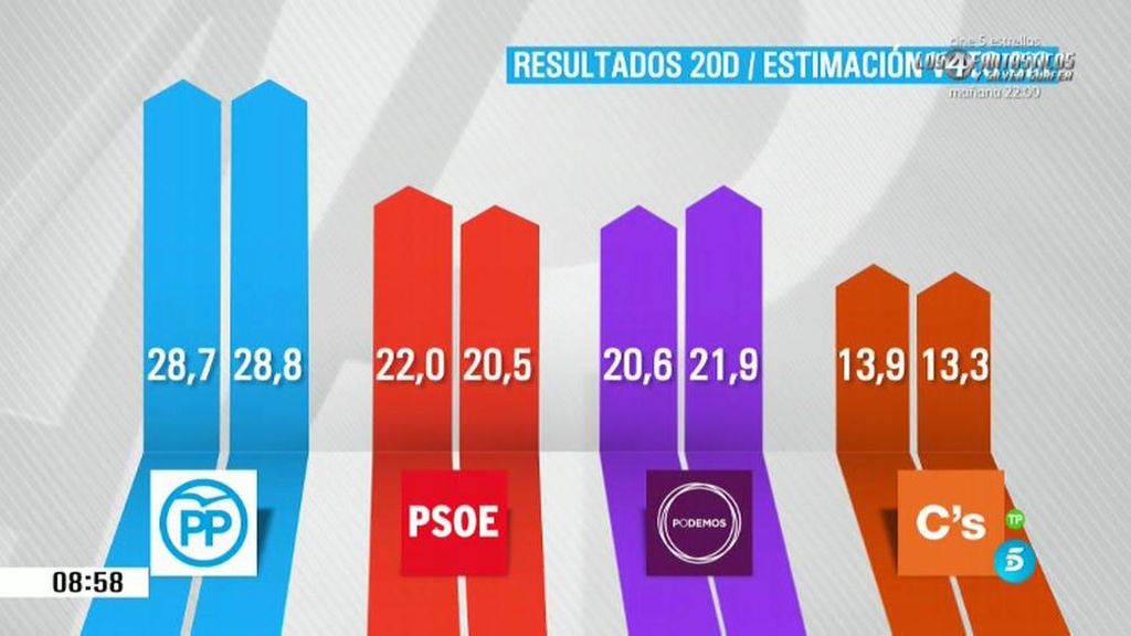 Podemos se situaría por delante del PSOE si hubiera nuevas elecciones, según el CIS