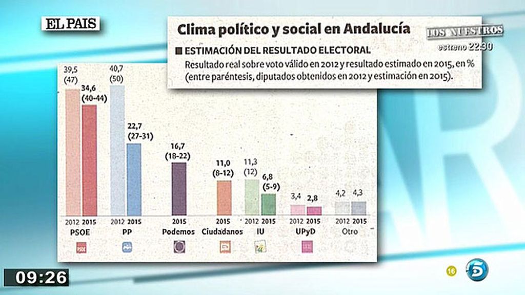 Susana Díaz ganará en Andalucía pero tendrá que pactar, según las encuestas