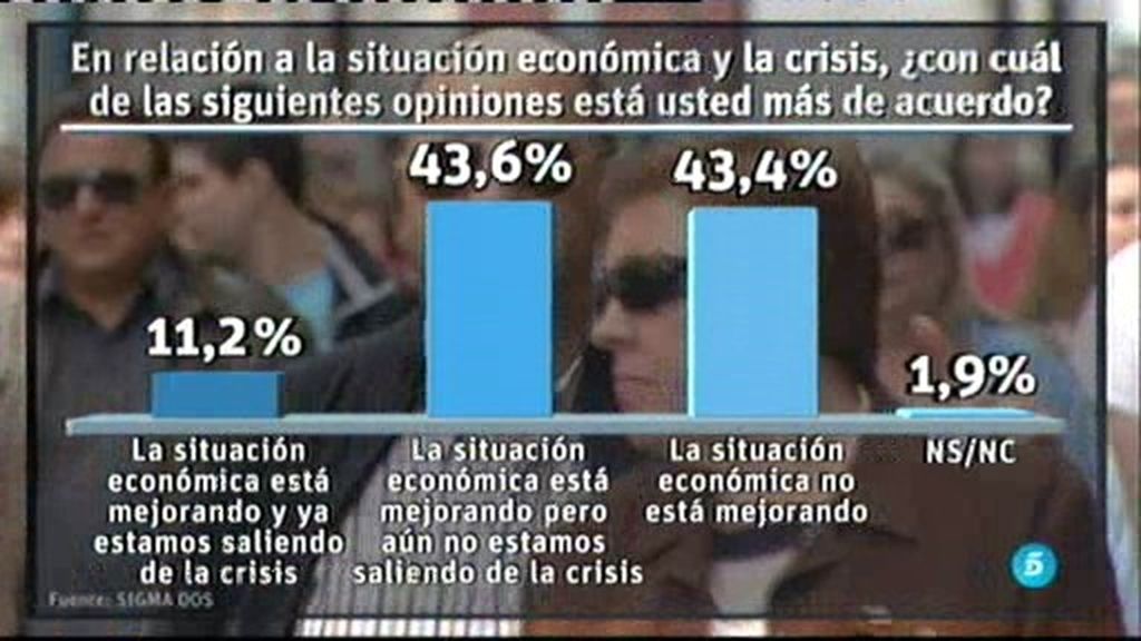 Solo uno de cada diez españoles cree que la situación económica está mejorando