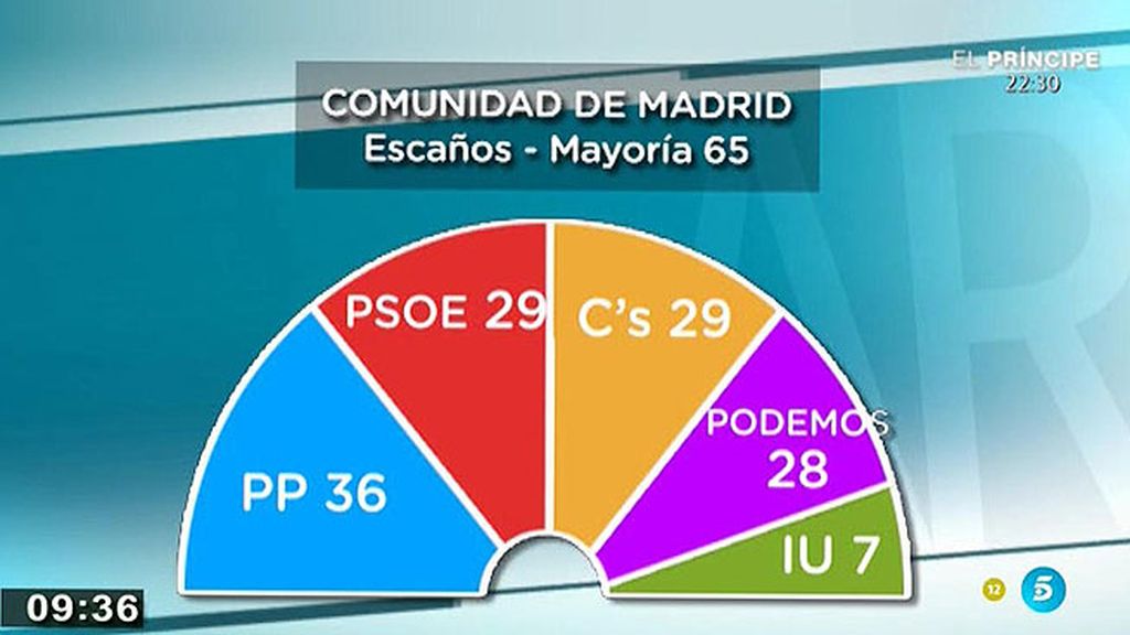 El PP ganaría las elecciones pero perdería la mitad de los diputados, según las encuestas