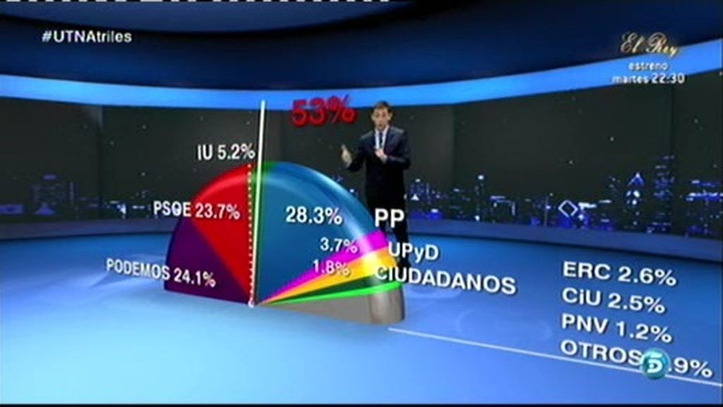 'Podemos' se convierte en la segunda fuerza política en España