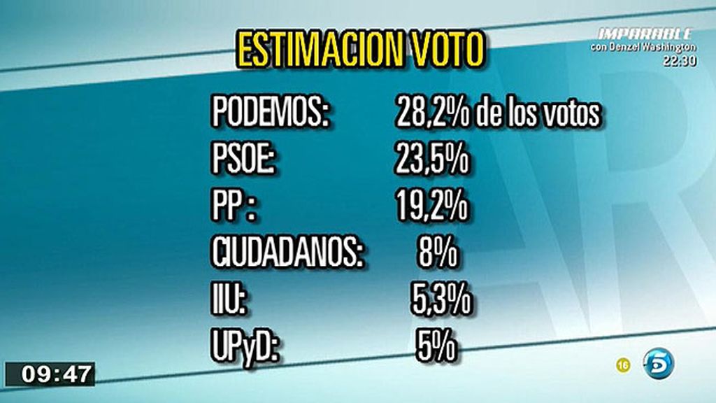 Podemos primera fuerza política en estimación de voto según una encuesta de 'El País'