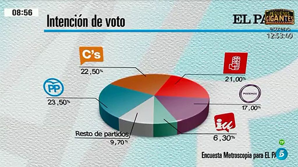 Rajoy ganaría las elecciones con un 23,5% de los votos, según Metroscopia
