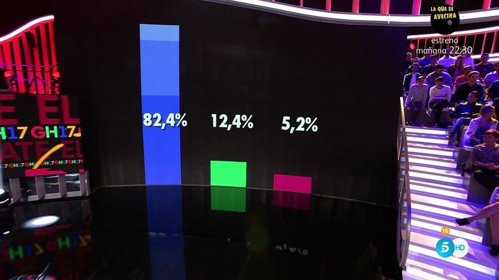 Los porcentajes ciegos desvelan que uno de los nominados acumula el 82,4% de los votos